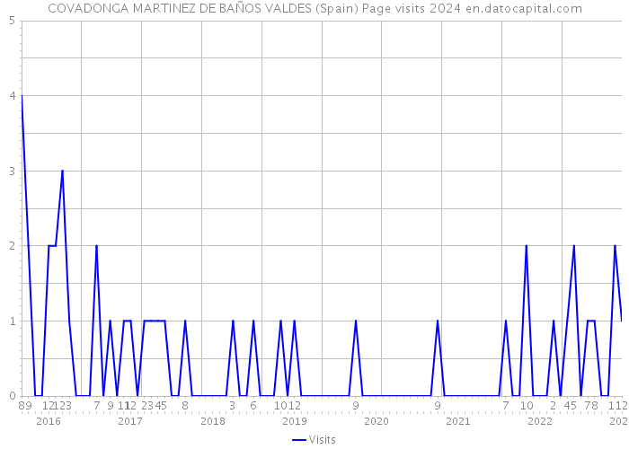 COVADONGA MARTINEZ DE BAÑOS VALDES (Spain) Page visits 2024 