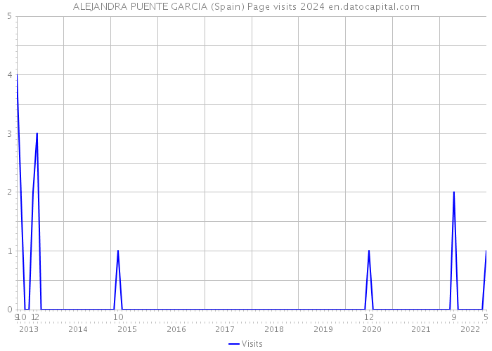 ALEJANDRA PUENTE GARCIA (Spain) Page visits 2024 