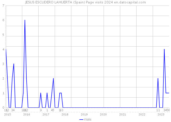 JESUS ESCUDERO LAHUERTA (Spain) Page visits 2024 