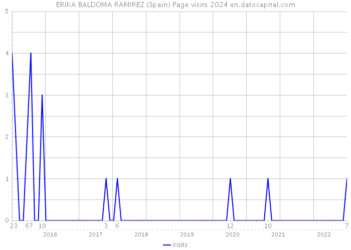 ERIKA BALDOMA RAMIREZ (Spain) Page visits 2024 