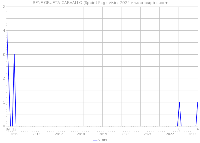 IRENE ORUETA CARVALLO (Spain) Page visits 2024 