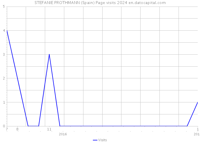 STEFANIE PROTHMANN (Spain) Page visits 2024 