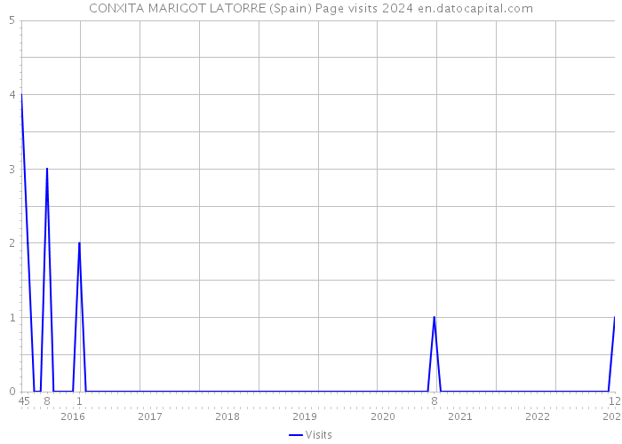 CONXITA MARIGOT LATORRE (Spain) Page visits 2024 
