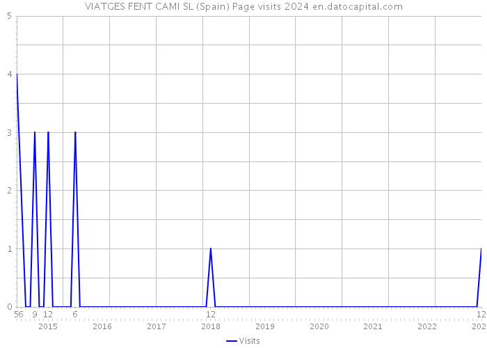 VIATGES FENT CAMI SL (Spain) Page visits 2024 