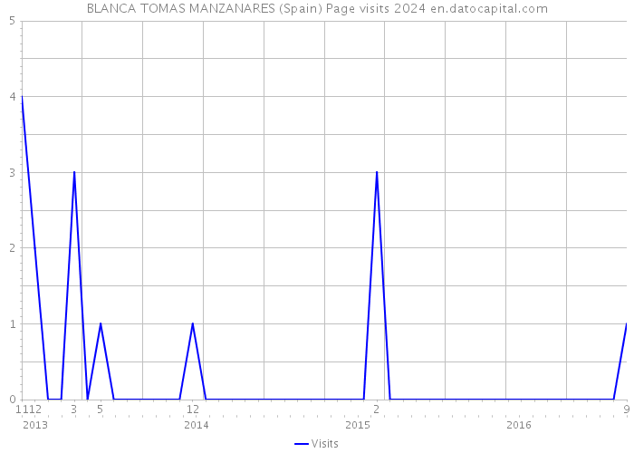 BLANCA TOMAS MANZANARES (Spain) Page visits 2024 