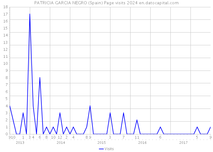 PATRICIA GARCIA NEGRO (Spain) Page visits 2024 