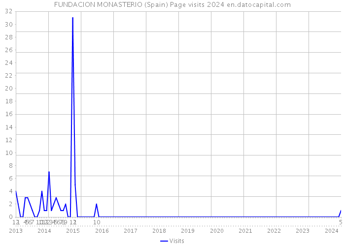 FUNDACION MONASTERIO (Spain) Page visits 2024 