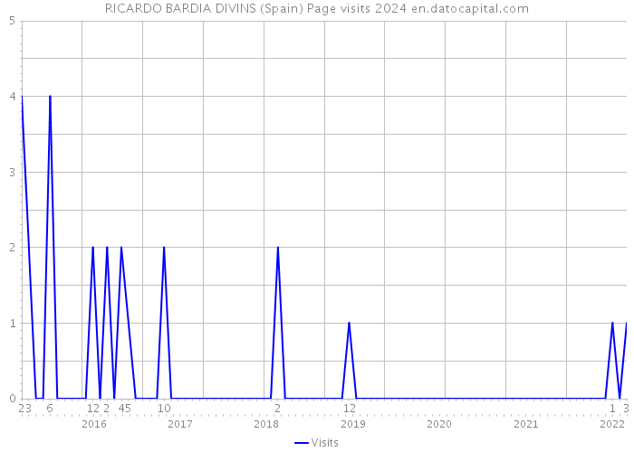 RICARDO BARDIA DIVINS (Spain) Page visits 2024 