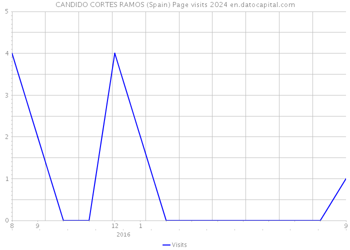 CANDIDO CORTES RAMOS (Spain) Page visits 2024 