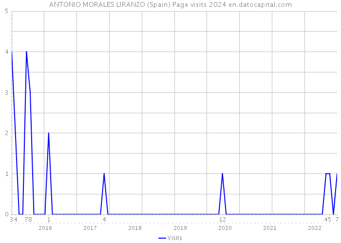 ANTONIO MORALES LIRANZO (Spain) Page visits 2024 