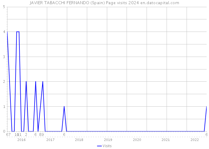 JAVIER TABACCHI FERNANDO (Spain) Page visits 2024 