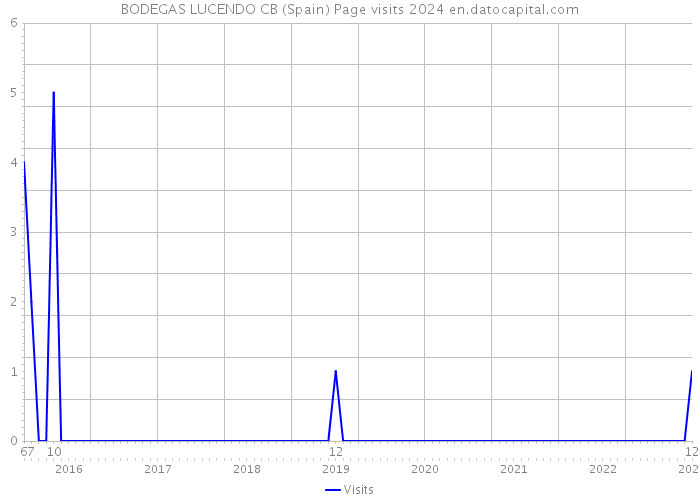 BODEGAS LUCENDO CB (Spain) Page visits 2024 