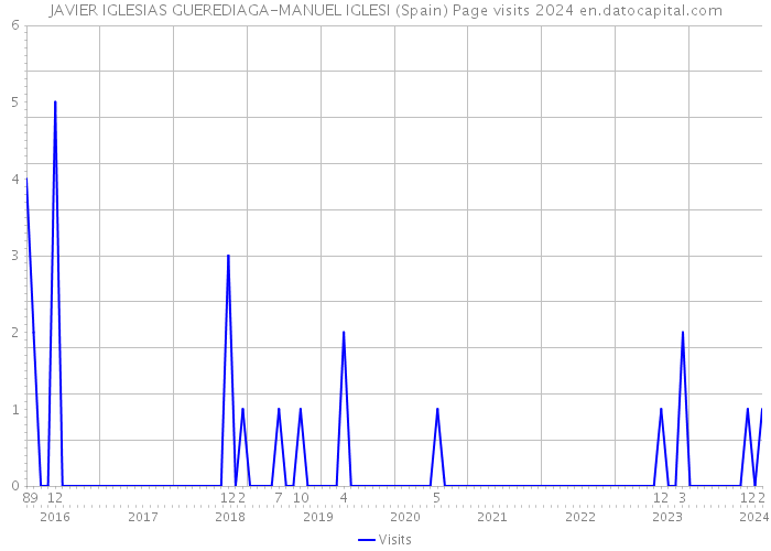 JAVIER IGLESIAS GUEREDIAGA-MANUEL IGLESI (Spain) Page visits 2024 