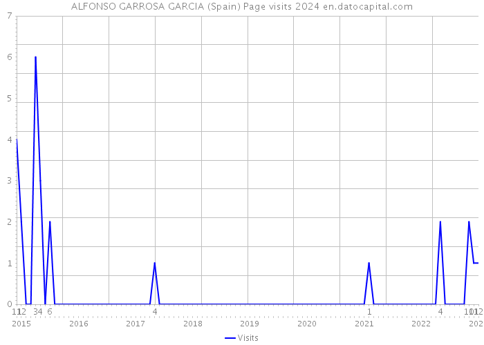ALFONSO GARROSA GARCIA (Spain) Page visits 2024 
