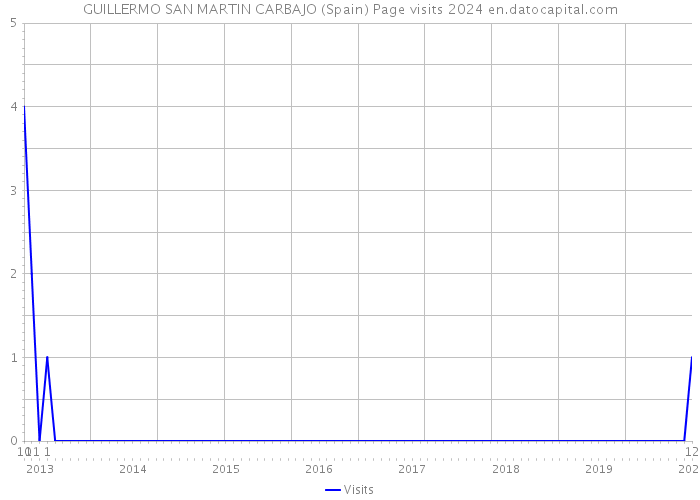 GUILLERMO SAN MARTIN CARBAJO (Spain) Page visits 2024 