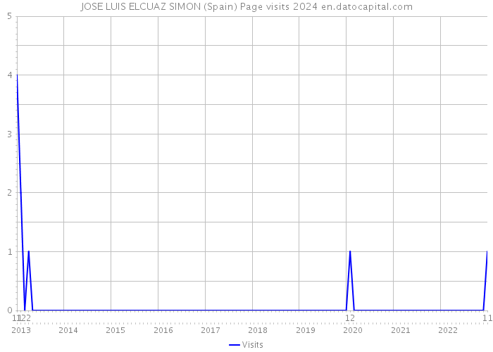 JOSE LUIS ELCUAZ SIMON (Spain) Page visits 2024 