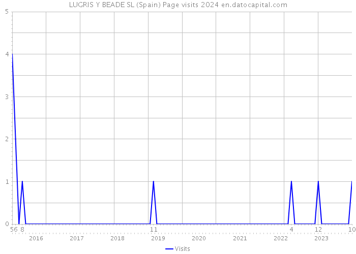 LUGRIS Y BEADE SL (Spain) Page visits 2024 