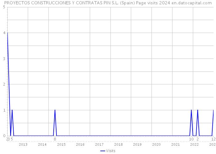 PROYECTOS CONSTRUCCIONES Y CONTRATAS PIN S.L. (Spain) Page visits 2024 