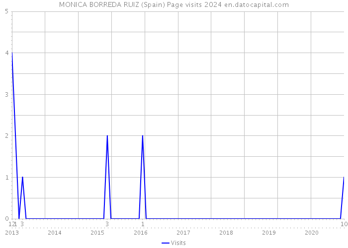 MONICA BORREDA RUIZ (Spain) Page visits 2024 