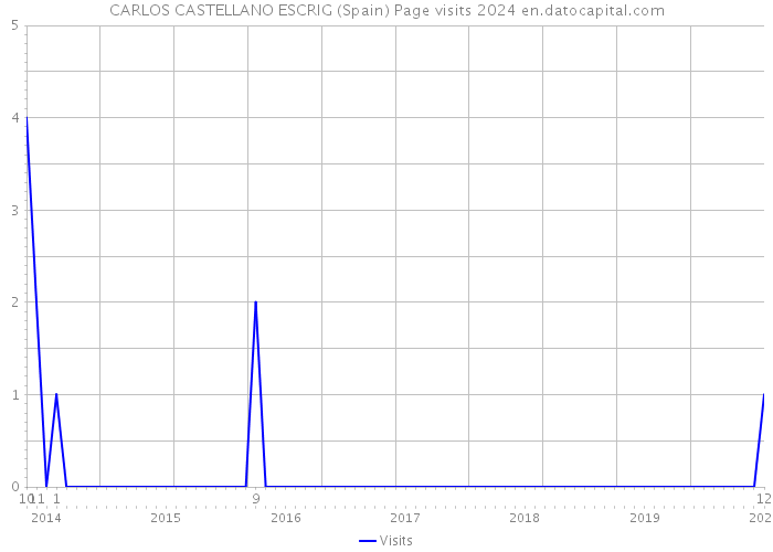 CARLOS CASTELLANO ESCRIG (Spain) Page visits 2024 