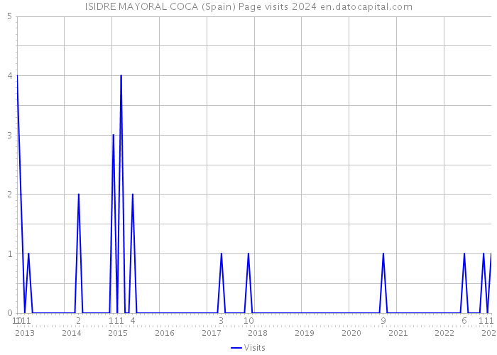 ISIDRE MAYORAL COCA (Spain) Page visits 2024 