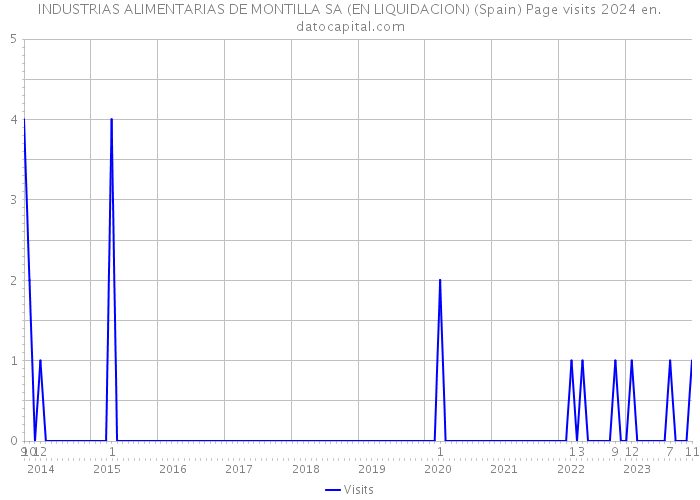 INDUSTRIAS ALIMENTARIAS DE MONTILLA SA (EN LIQUIDACION) (Spain) Page visits 2024 