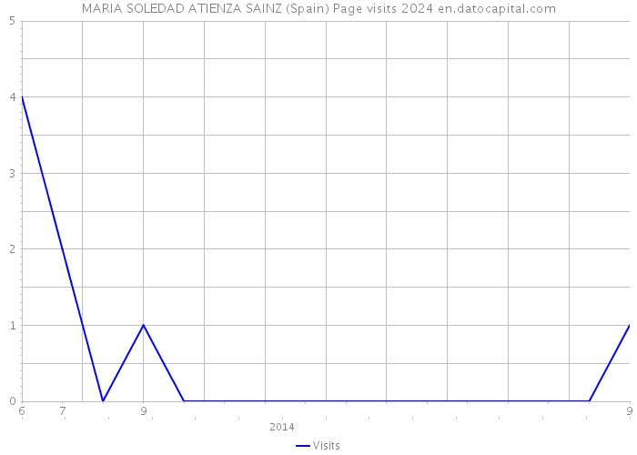 MARIA SOLEDAD ATIENZA SAINZ (Spain) Page visits 2024 