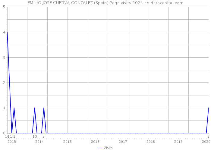 EMILIO JOSE CUERVA GONZALEZ (Spain) Page visits 2024 