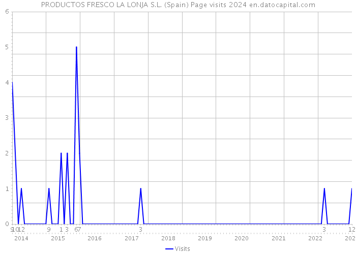 PRODUCTOS FRESCO LA LONJA S.L. (Spain) Page visits 2024 
