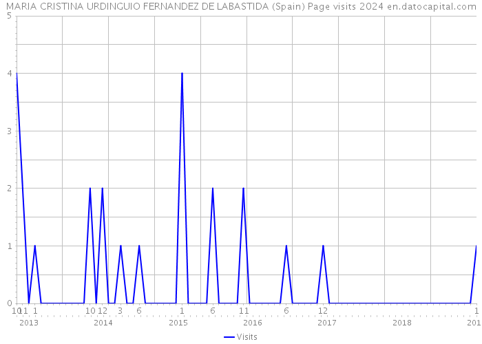 MARIA CRISTINA URDINGUIO FERNANDEZ DE LABASTIDA (Spain) Page visits 2024 