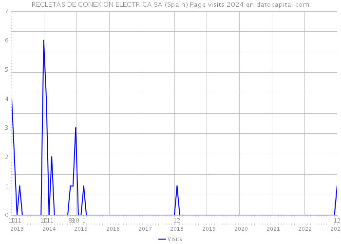 REGLETAS DE CONEXION ELECTRICA SA (Spain) Page visits 2024 