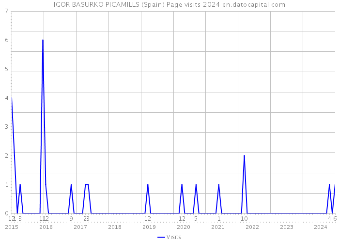 IGOR BASURKO PICAMILLS (Spain) Page visits 2024 