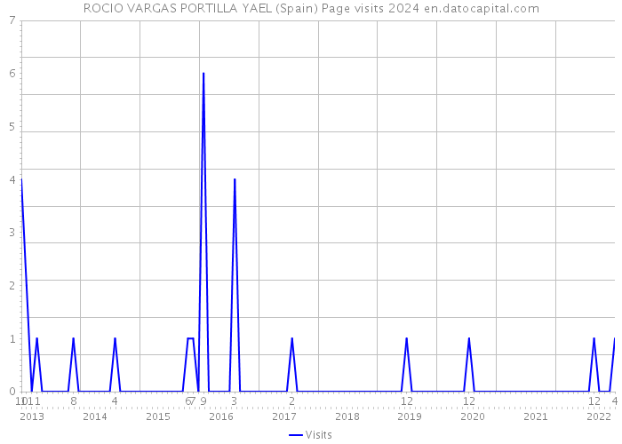 ROCIO VARGAS PORTILLA YAEL (Spain) Page visits 2024 