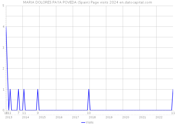 MARIA DOLORES PAYA POVEDA (Spain) Page visits 2024 
