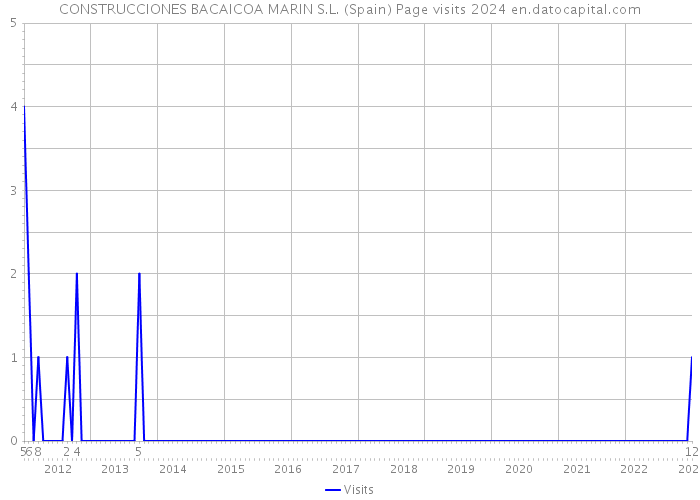 CONSTRUCCIONES BACAICOA MARIN S.L. (Spain) Page visits 2024 