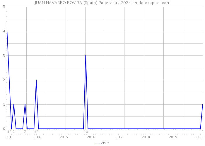 JUAN NAVARRO ROVIRA (Spain) Page visits 2024 