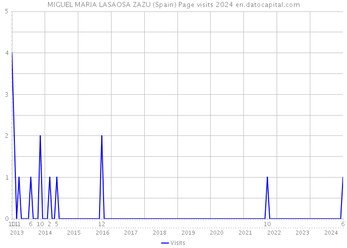 MIGUEL MARIA LASAOSA ZAZU (Spain) Page visits 2024 