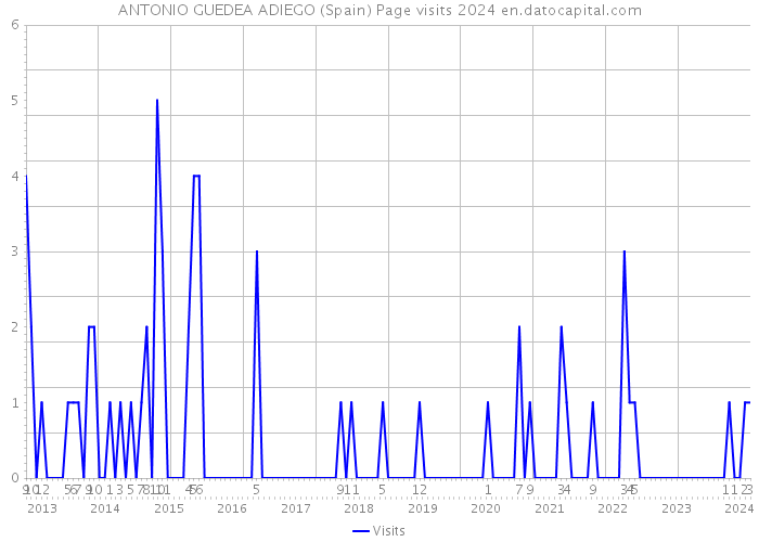 ANTONIO GUEDEA ADIEGO (Spain) Page visits 2024 