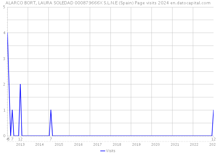 ALARCO BORT, LAURA SOLEDAD 000879666X S.L.N.E (Spain) Page visits 2024 