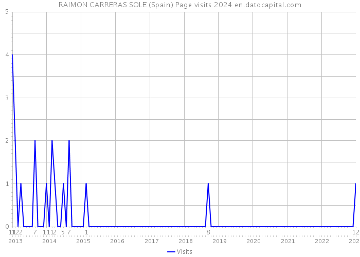 RAIMON CARRERAS SOLE (Spain) Page visits 2024 