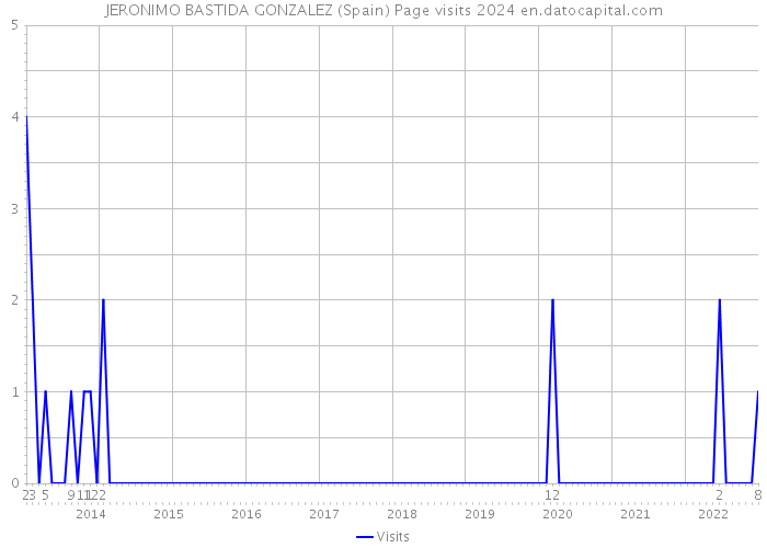 JERONIMO BASTIDA GONZALEZ (Spain) Page visits 2024 