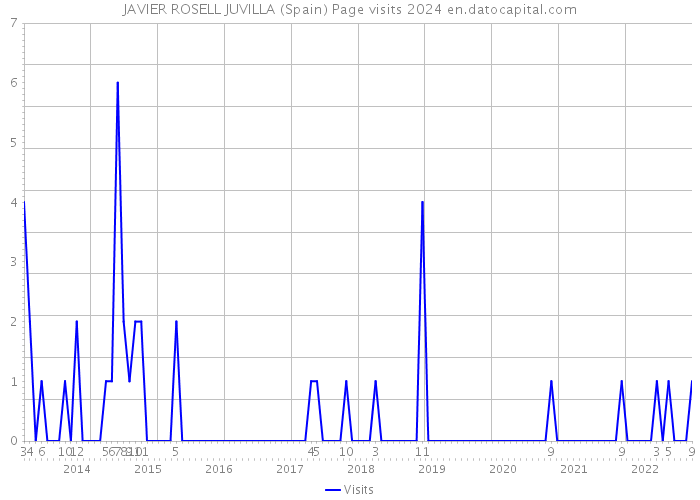 JAVIER ROSELL JUVILLA (Spain) Page visits 2024 