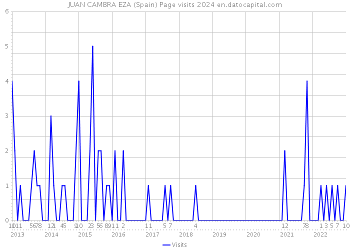 JUAN CAMBRA EZA (Spain) Page visits 2024 
