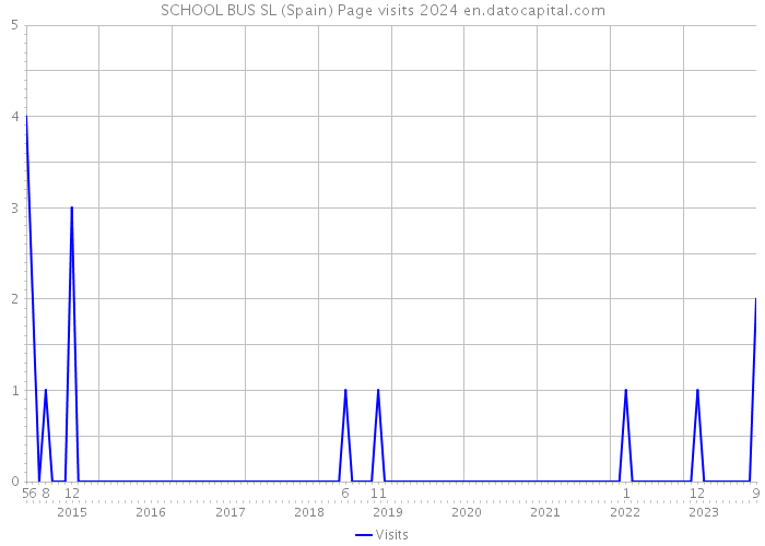 SCHOOL BUS SL (Spain) Page visits 2024 