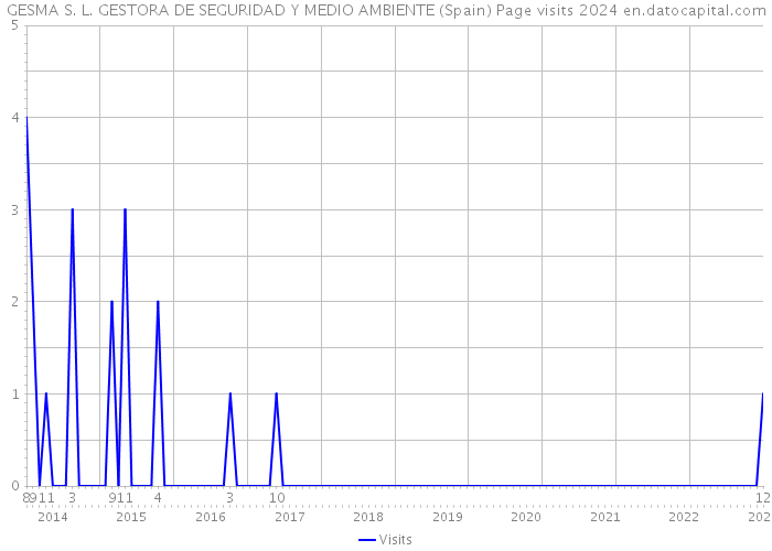 GESMA S. L. GESTORA DE SEGURIDAD Y MEDIO AMBIENTE (Spain) Page visits 2024 