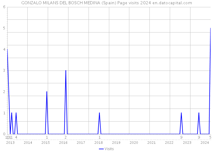 GONZALO MILANS DEL BOSCH MEDINA (Spain) Page visits 2024 