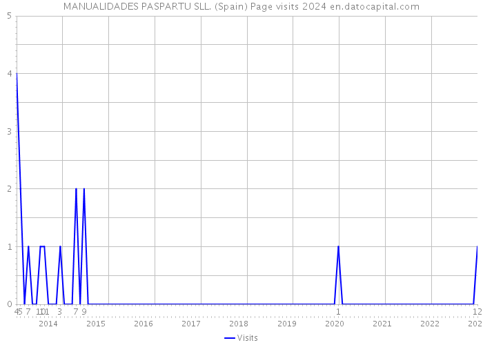 MANUALIDADES PASPARTU SLL. (Spain) Page visits 2024 