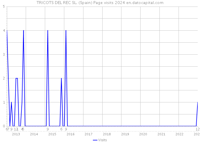 TRICOTS DEL REC SL. (Spain) Page visits 2024 