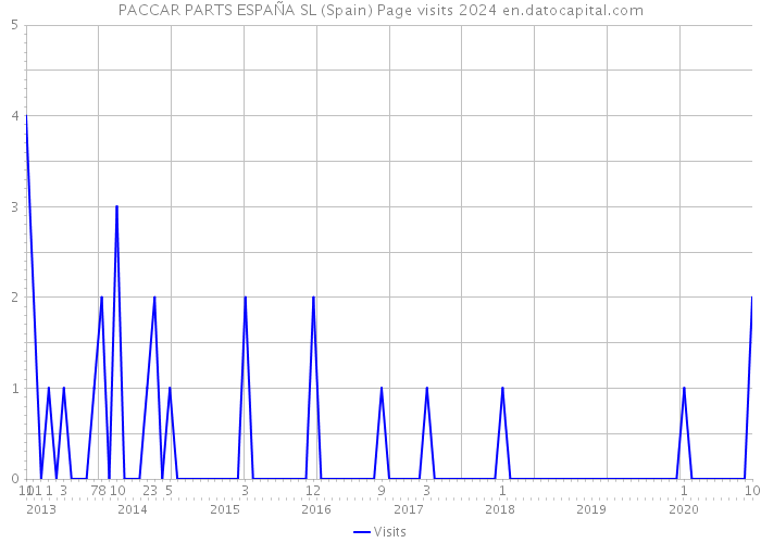 PACCAR PARTS ESPAÑA SL (Spain) Page visits 2024 