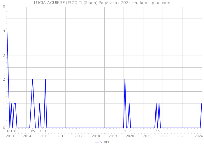 LUCIA AGUIRRE URGOITI (Spain) Page visits 2024 